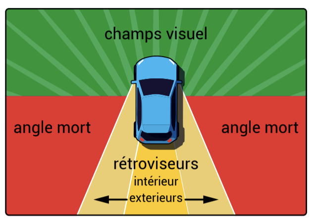 angle mort